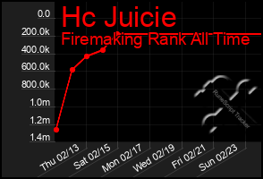 Total Graph of Hc Juicie