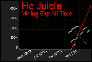 Total Graph of Hc Juicie