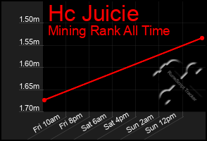 Total Graph of Hc Juicie