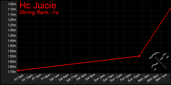 Last 7 Days Graph of Hc Juicie