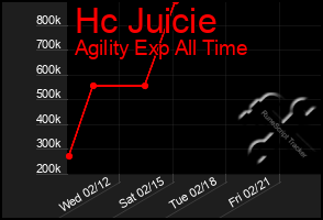 Total Graph of Hc Juicie