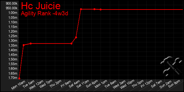 Last 31 Days Graph of Hc Juicie