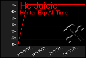 Total Graph of Hc Juicie