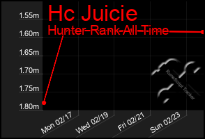 Total Graph of Hc Juicie