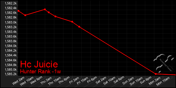 Last 7 Days Graph of Hc Juicie