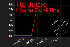 Total Graph of Hc Juicie