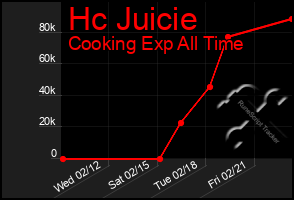 Total Graph of Hc Juicie