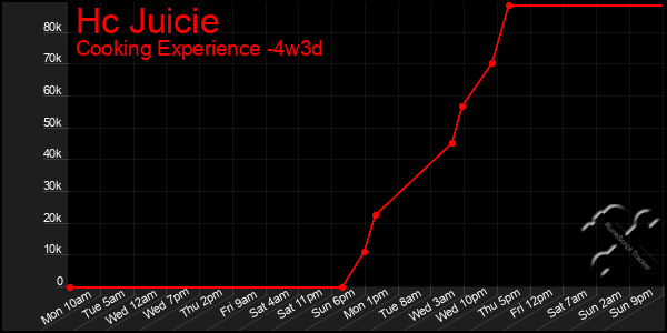 Last 31 Days Graph of Hc Juicie