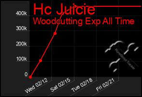 Total Graph of Hc Juicie