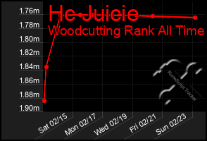 Total Graph of Hc Juicie