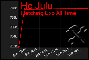Total Graph of Hc Julu