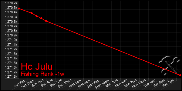 Last 7 Days Graph of Hc Julu