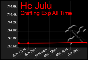 Total Graph of Hc Julu