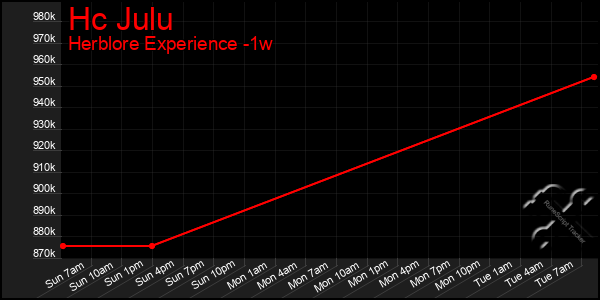 Last 7 Days Graph of Hc Julu