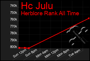 Total Graph of Hc Julu