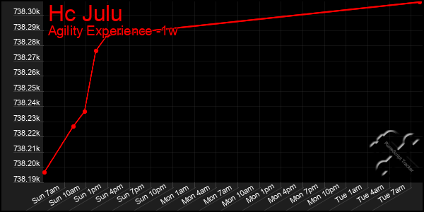 Last 7 Days Graph of Hc Julu