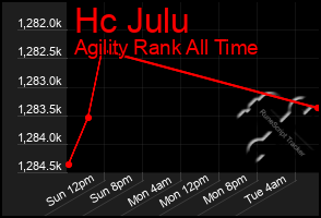 Total Graph of Hc Julu
