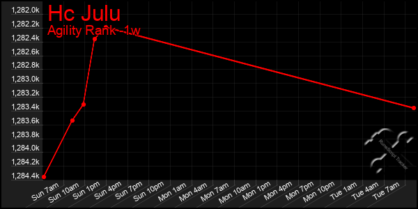 Last 7 Days Graph of Hc Julu