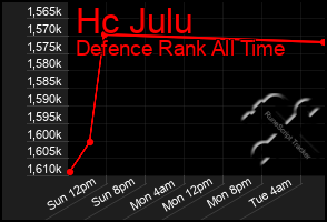 Total Graph of Hc Julu
