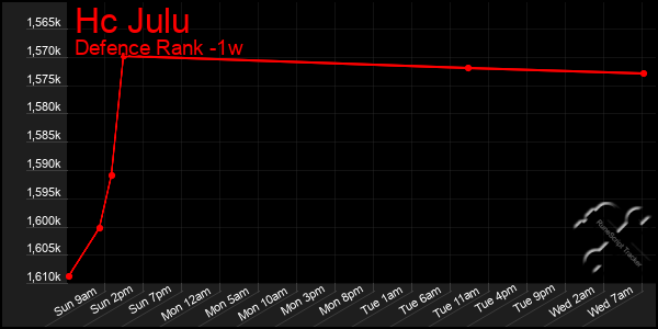 Last 7 Days Graph of Hc Julu