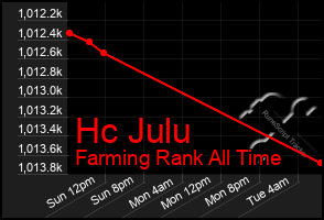 Total Graph of Hc Julu