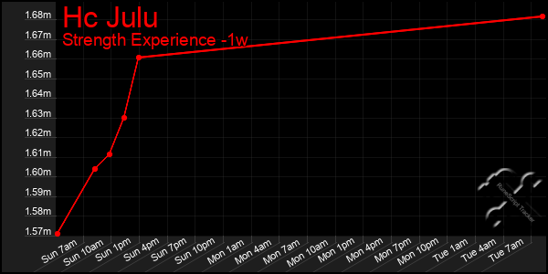 Last 7 Days Graph of Hc Julu