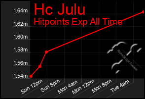 Total Graph of Hc Julu