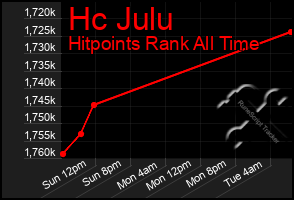 Total Graph of Hc Julu