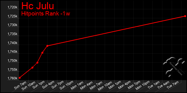 Last 7 Days Graph of Hc Julu