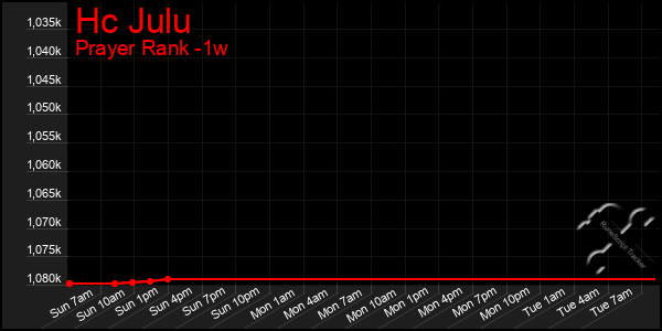 Last 7 Days Graph of Hc Julu