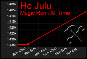 Total Graph of Hc Julu