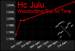 Total Graph of Hc Julu