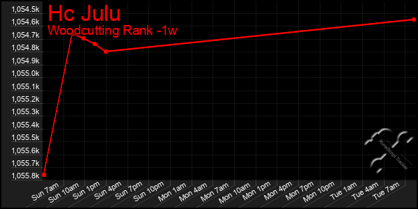 Last 7 Days Graph of Hc Julu