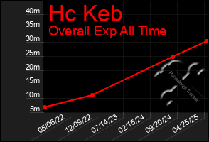 Total Graph of Hc Keb