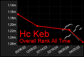 Total Graph of Hc Keb