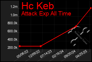 Total Graph of Hc Keb