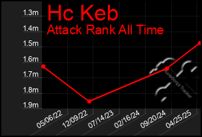 Total Graph of Hc Keb