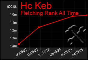 Total Graph of Hc Keb