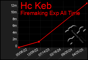 Total Graph of Hc Keb