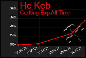 Total Graph of Hc Keb
