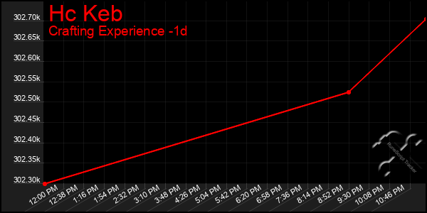 Last 24 Hours Graph of Hc Keb
