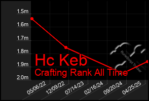 Total Graph of Hc Keb