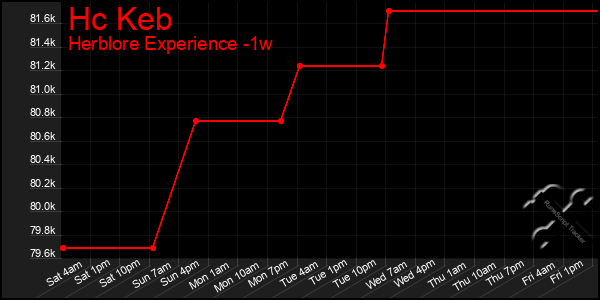 Last 7 Days Graph of Hc Keb