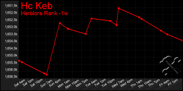 Last 7 Days Graph of Hc Keb