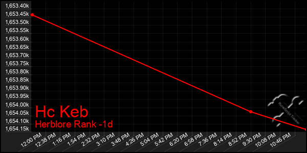Last 24 Hours Graph of Hc Keb