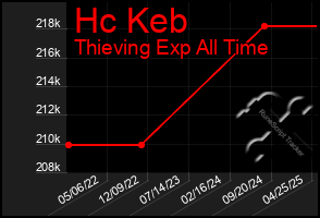 Total Graph of Hc Keb
