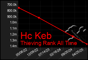 Total Graph of Hc Keb