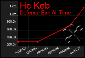 Total Graph of Hc Keb