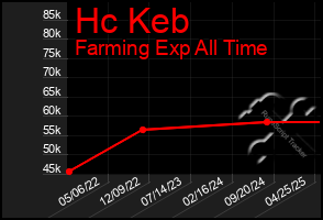 Total Graph of Hc Keb