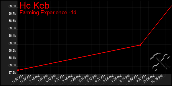 Last 24 Hours Graph of Hc Keb